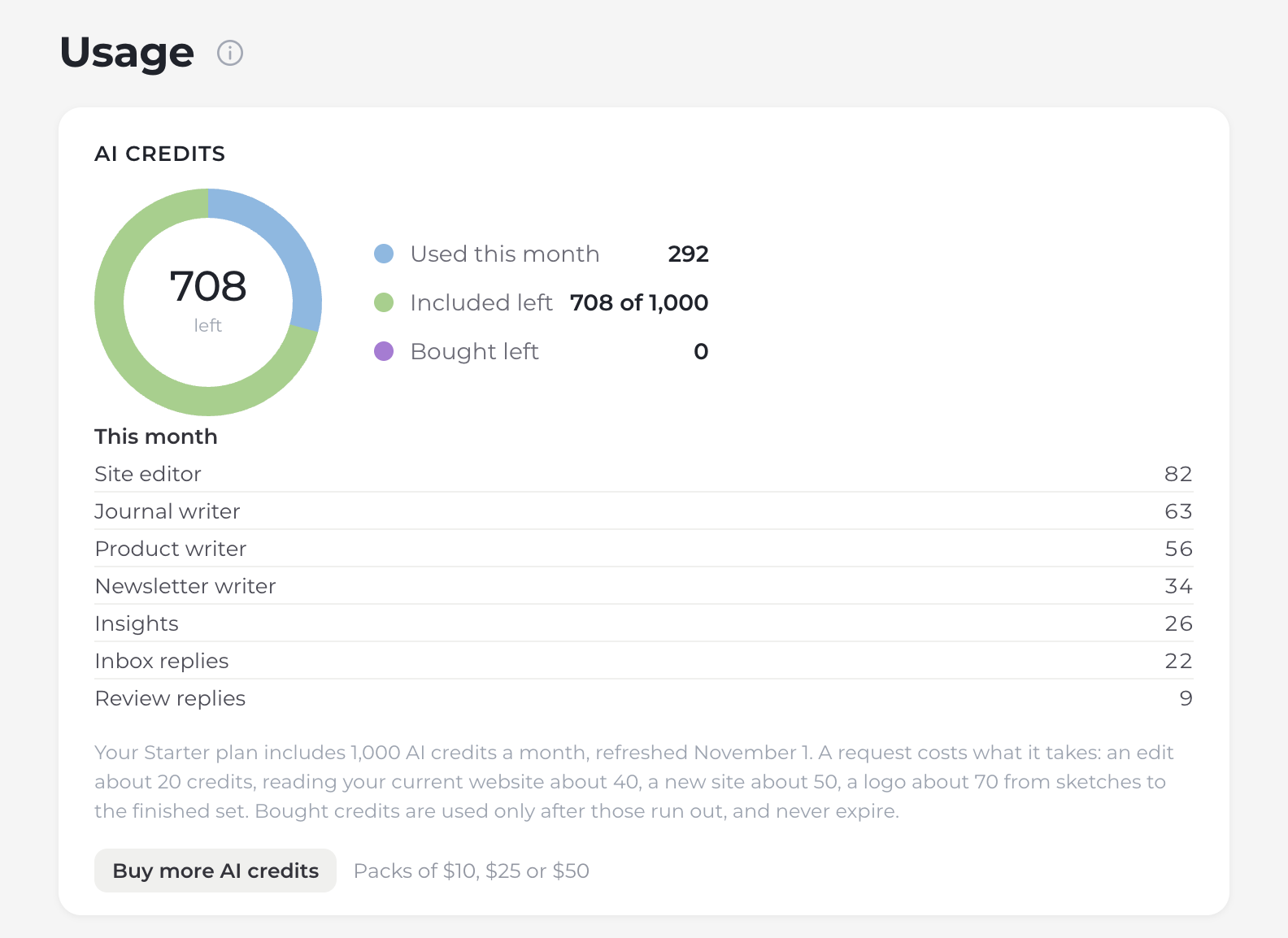 The AI credits card on the Usage page: 292 credits used this month and 708 of the 1,000 included left, a breakdown of what they went on (Site editor, Journal writer, Product writer, and others), and a Buy more AI credits button.