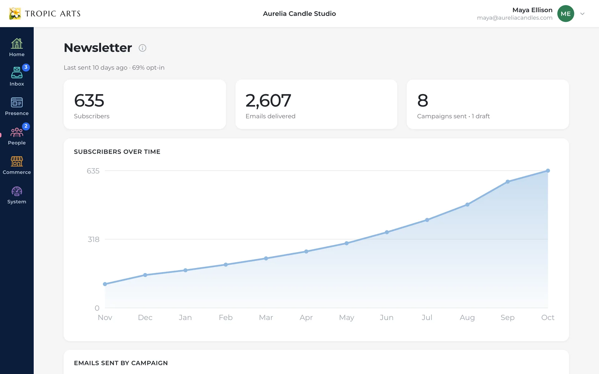 The newsletter overview: subscribers, emails delivered and campaigns sent, above a chart of the subscriber list growing month by month.