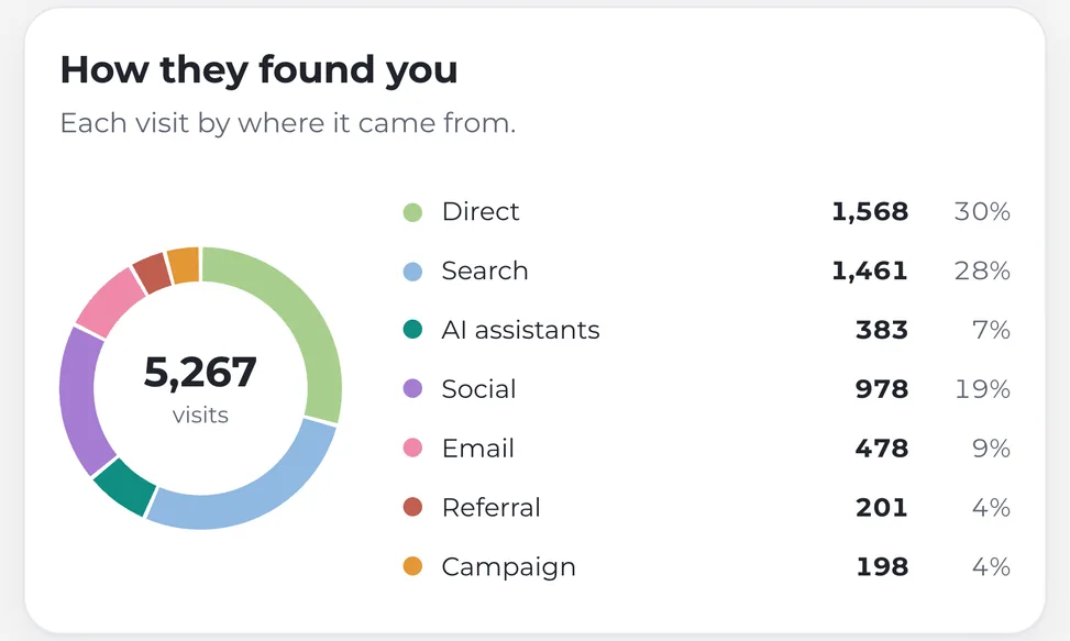 A traffic chart splitting 5,267 visits by where they came from: direct, search, AI assistants, social, email, referral and campaigns.