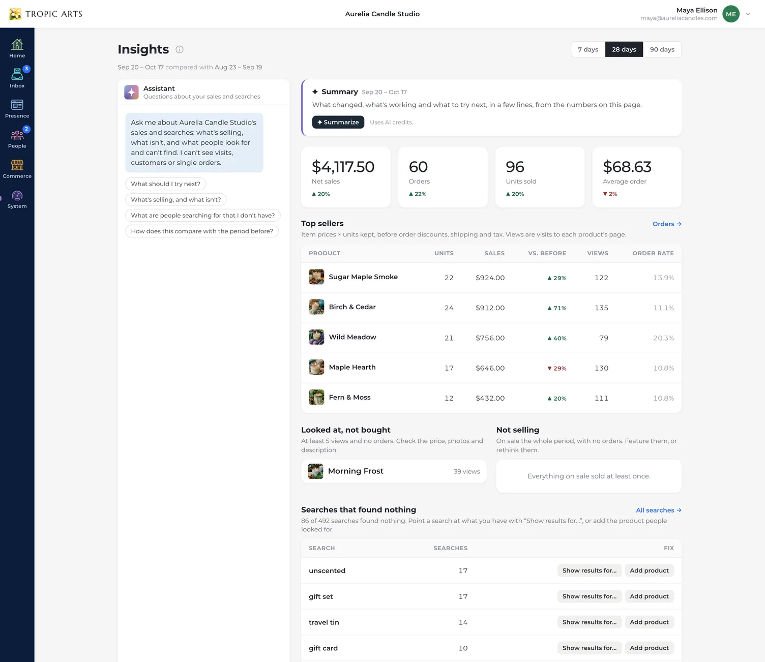 The Insights page for a candle shop over the last 28 days: net sales, orders, units sold and average order, each against the 28 days before, above the top sellers with their units, sales and page views, a candle people looked at but didn't buy, and the searches that found nothing, each with a fix. Beside it is an assistant for questions about sales and searches, and above it a Summarize button for an AI summary.